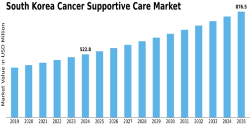 South Korea Cancer Supportive Care Market Size