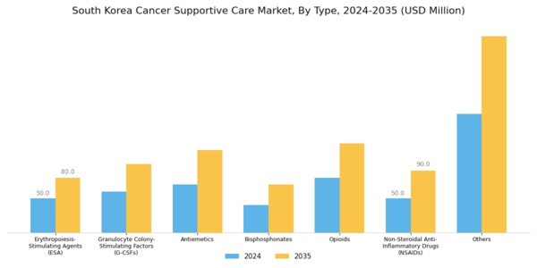 South Korea Cancer Supportive Care Market Segment Image 0