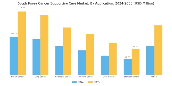 South Korea Cancer Supportive Care Market Segment Image 1