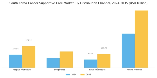 South Korea Cancer Supportive Care Market Segment Image 2
