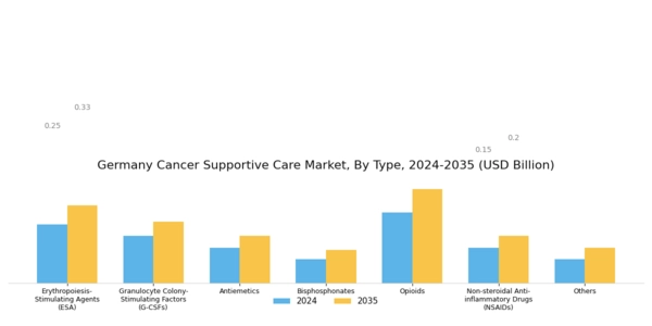 Germany Cancer Supportive Care Market Segment Image 0