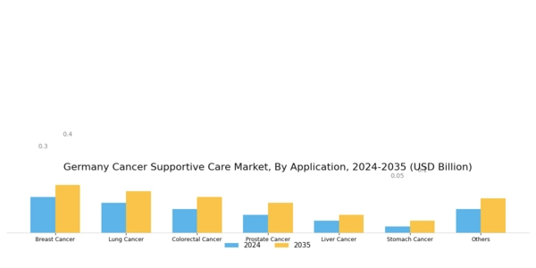 Germany Cancer Supportive Care Market Segment Image 1