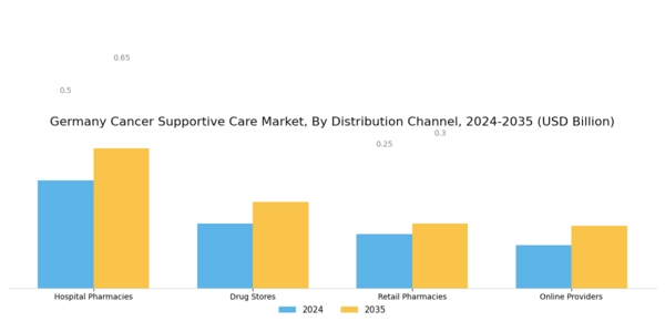 Germany Cancer Supportive Care Market Segment Image 2
