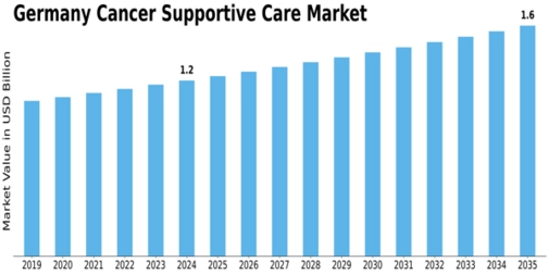 Germany Cancer Supportive Care Market Size