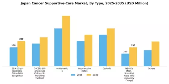 Japan Cancer Supportive Care Market Segment Image 2