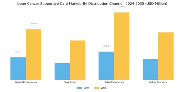 Japan Cancer Supportive Care Market Segment Image 2