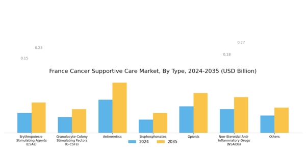 France Cancer Supportive Care Market Segment Image 0