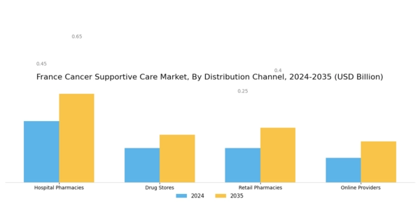 France Cancer Supportive Care Market Segment Image 2