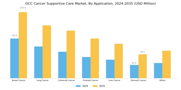 GCC Cancer Supportive Care Market Segment Image 1
