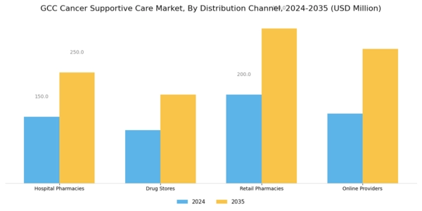 GCC Cancer Supportive Care Market Segment Image 2