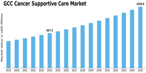 GCC Cancer Supportive Care Market Size