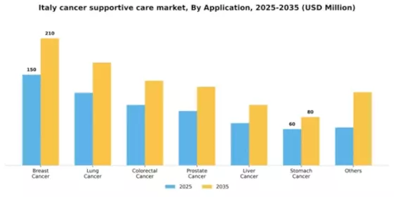 Italy Cancer Supportive Care Market Segment Image 0