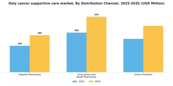 Italy Cancer Supportive Care Market Segment Image 1
