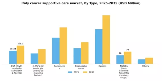 Italy Cancer Supportive Care Market Segment Image 2