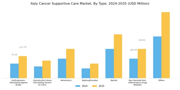 Italy Cancer Supportive Care Market Segment Image 0