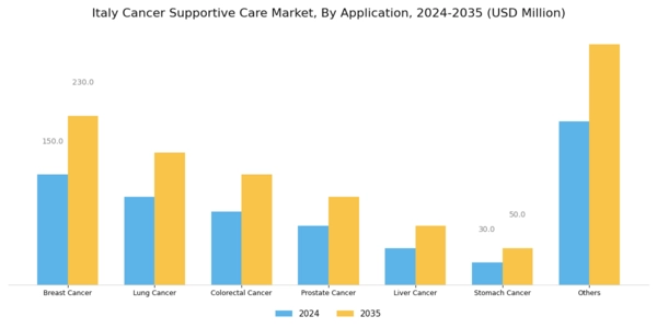 Italy Cancer Supportive Care Market Segment Image 1