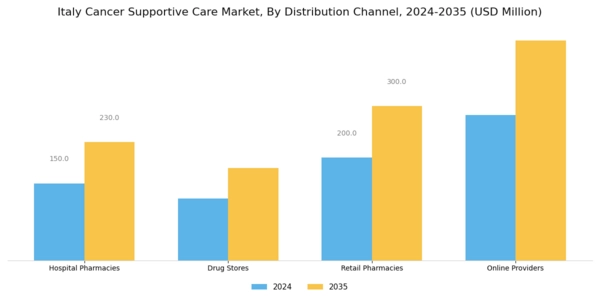 Italy Cancer Supportive Care Market Segment Image 2
