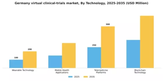 Germany Virtual Clinical Trials Market Segment Image 2