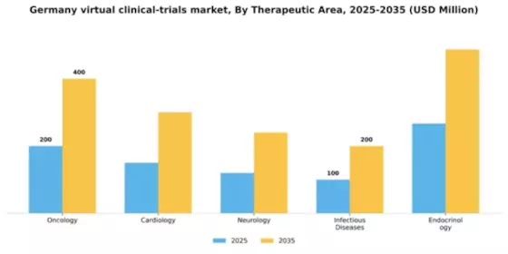 Germany Virtual Clinical Trials Market Segment Image 3