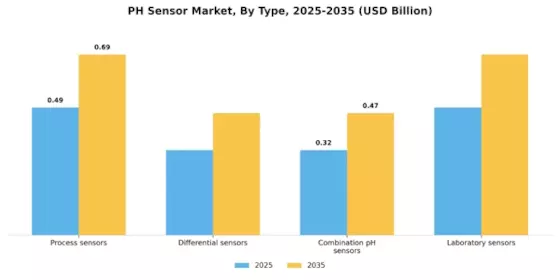 pH Sensor Market Segment Image 0
