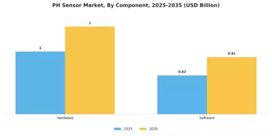 pH Sensor Market Segment Image 1
