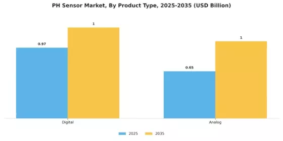 pH Sensor Market Segment Image 2