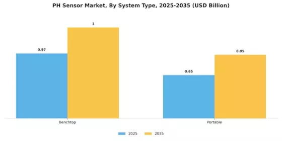 pH Sensor Market Segment Image 3