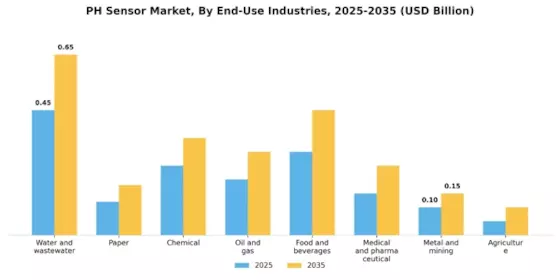 pH Sensor Market Segment Image 4