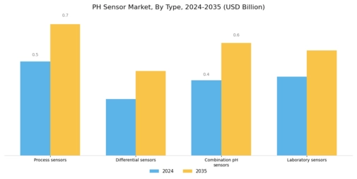 pH Sensor Market Segment Image 0