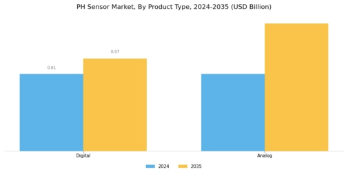 pH Sensor Market Segment Image 2