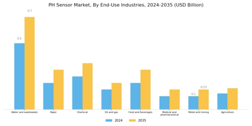 pH Sensor Market Segment Image 4