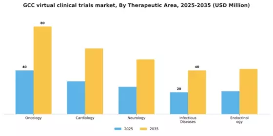 GCC Virtual Clinical Trials Market Segment Image 3