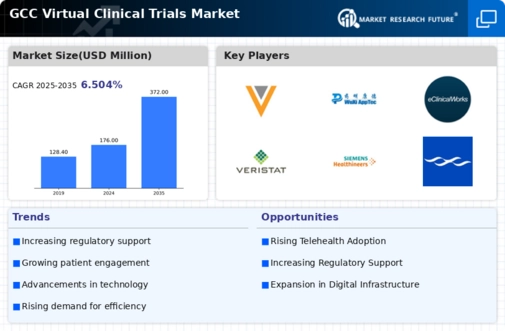GCC Virtual Clinical Trials Market Infographic