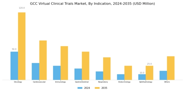GCC Virtual Clinical Trials Market Segment Image 2