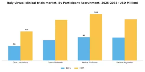 Italy Virtual Clinical Trials Market Segment Image 0