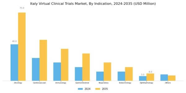 Italy Virtual Clinical Trials Market Segment Image 2