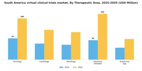South America Virtual Clinical Trials Market Segment Image 3