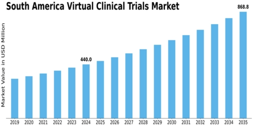 South America Virtual Clinical Trials Market Size