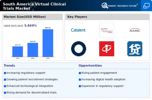 South America Virtual Clinical Trials Market Infographic