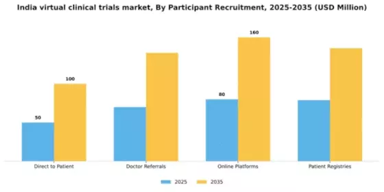 India Virtual Clinical Trials Market Segment Image 0