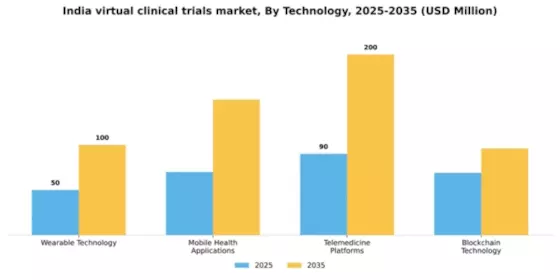 India Virtual Clinical Trials Market Segment Image 2