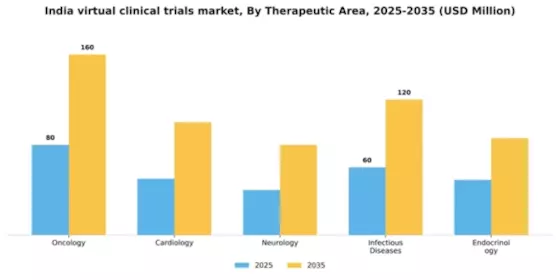 India Virtual Clinical Trials Market Segment Image 3