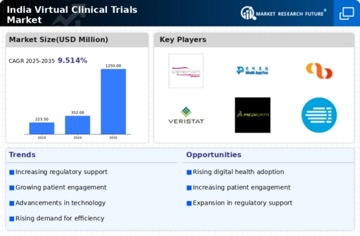 India Virtual Clinical Trials Market Infographic