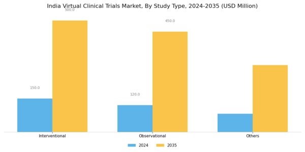 India Virtual Clinical Trials Market Segment Image 0