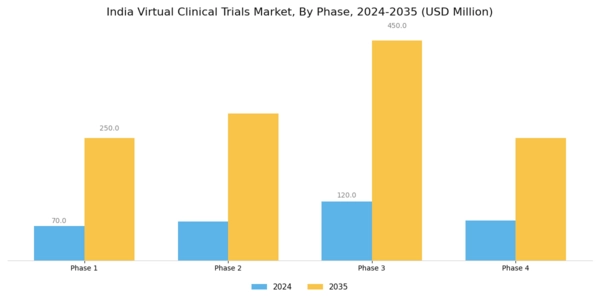 India Virtual Clinical Trials Market Segment Image 1