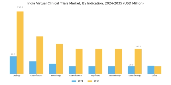 India Virtual Clinical Trials Market Segment Image 2