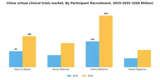 China Virtual Clinical Trials Market Segment Image 0