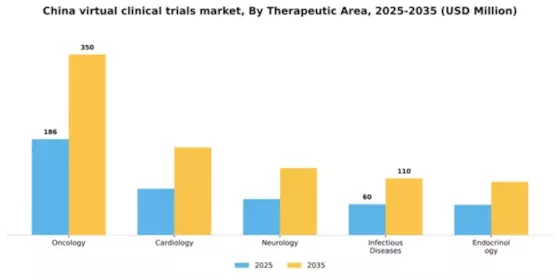 China Virtual Clinical Trials Market Segment Image 3