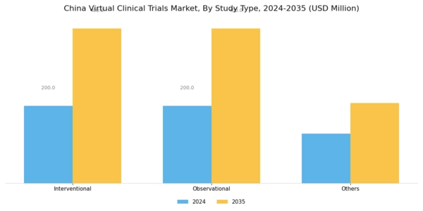 China Virtual Clinical Trials Market Segment Image 0