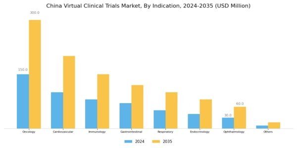 China Virtual Clinical Trials Market Segment Image 2